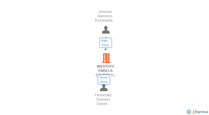 Vinculaciones societarias de INSTITUTO PARA LA CALIDAD Y SEGURIDAD ALIMENTARIA SL