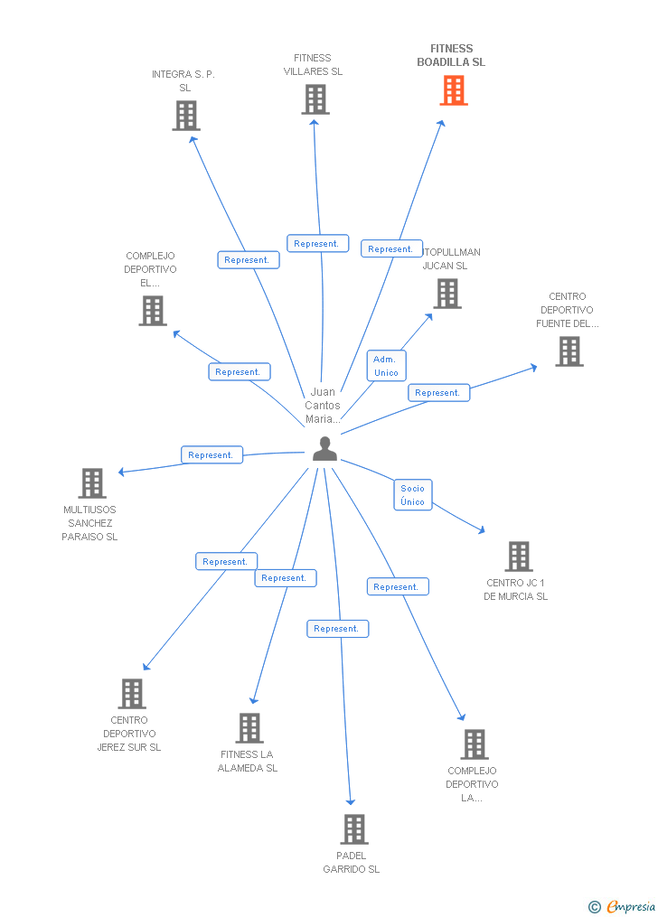 Vinculaciones societarias de FITNESS BOADILLA SL