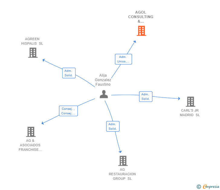 Vinculaciones societarias de AGOL CONSULTING & BUILDING SL
