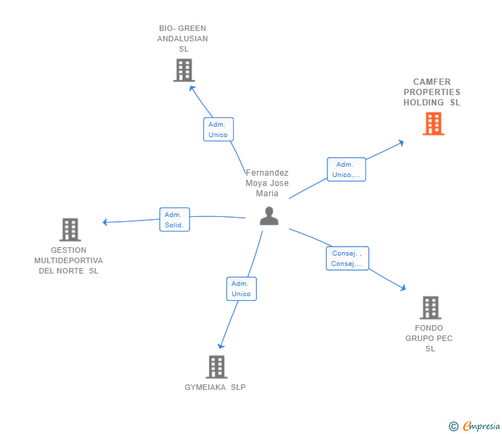 Vinculaciones societarias de CAMFER PROPERTIES HOLDING SL