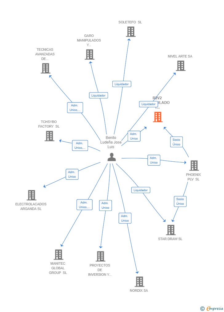 Vinculaciones societarias de R2V2 MANIPULADO Y RECICLADO TECNICO SL
