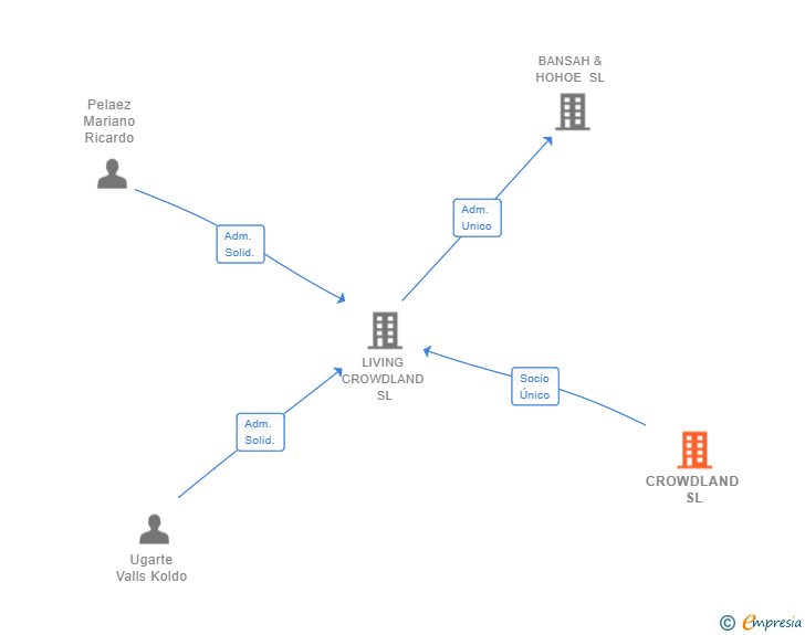 Vinculaciones societarias de CROWDLAND SL