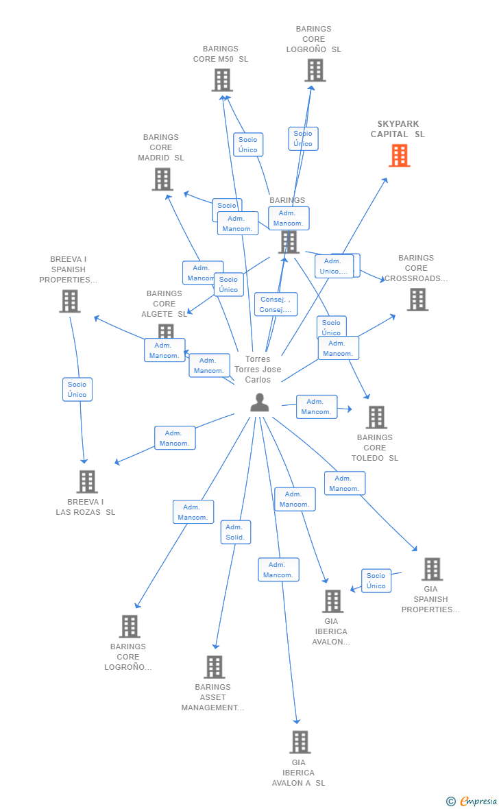 Vinculaciones societarias de SKYPARK CAPITAL SL
