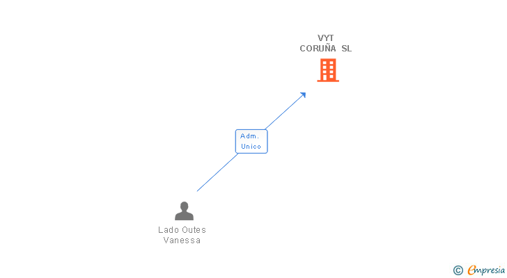 Vinculaciones societarias de VYT CORUÑA SL