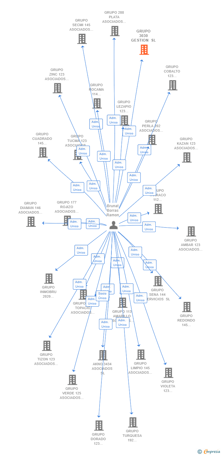 Vinculaciones societarias de GRUPO 3030 GESTION SL