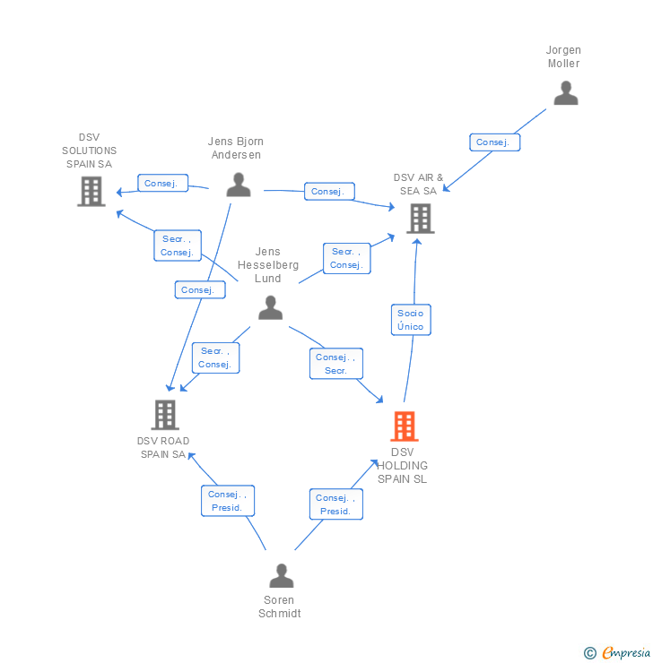 Vinculaciones societarias de DSV HOLDING SPAIN SL