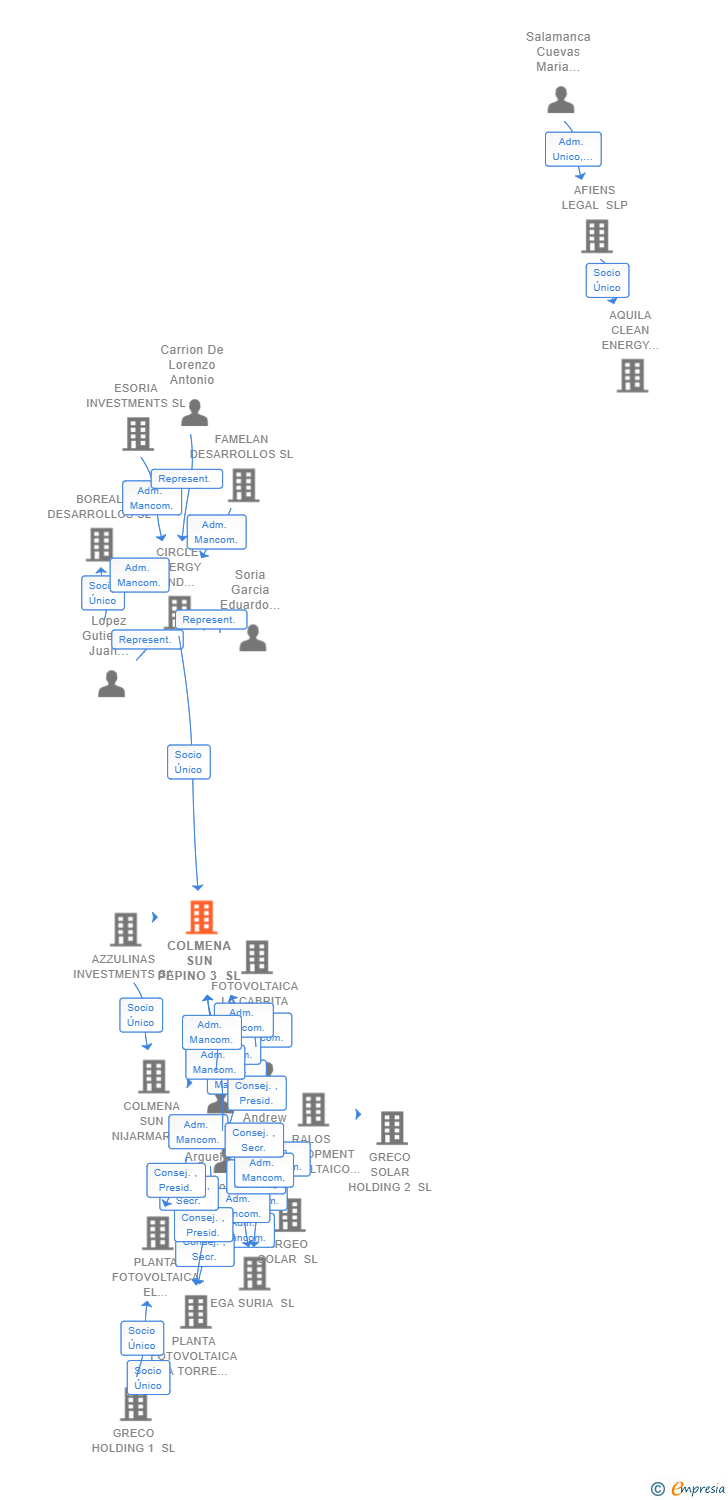 Vinculaciones societarias de COLMENA SUN PEPINO 3 SL
