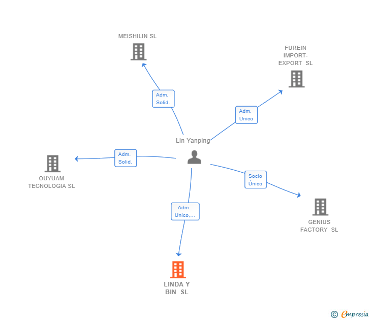 Vinculaciones societarias de LINDA Y BIN SL