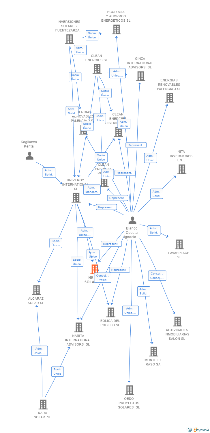 Vinculaciones societarias de HERIA SOLAR SL