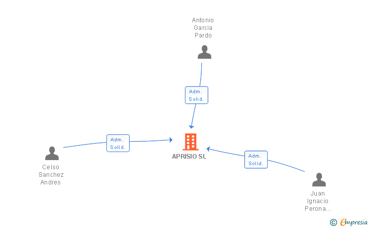 Vinculaciones societarias de APRISIO SL