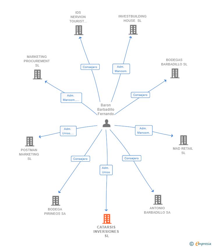 Vinculaciones societarias de CATARSIS INVERSIONES SL