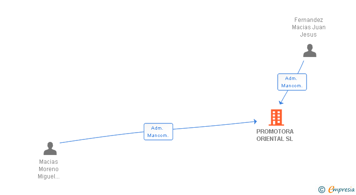 Vinculaciones societarias de PROMOTORA ORIENTAL SL