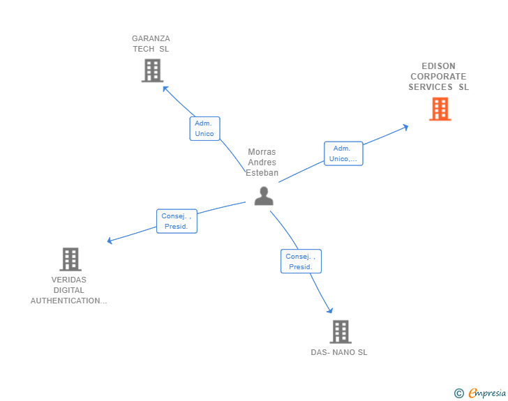 Vinculaciones societarias de EDISON CORPORATE SERVICES SL
