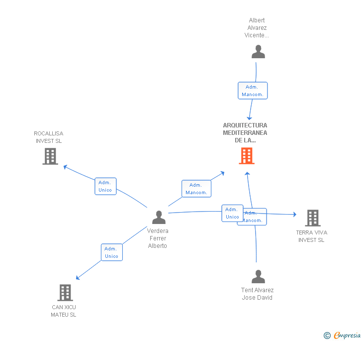 Vinculaciones societarias de ARQUITECTURA MEDITERRANEA DE LA MARINA ALTA SL