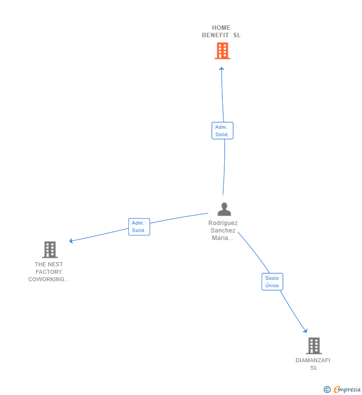 Vinculaciones societarias de HOME BENEFIT SL
