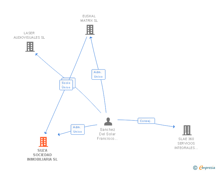 Vinculaciones societarias de SUZA SOCIEDAD INMOBILIARIA SL