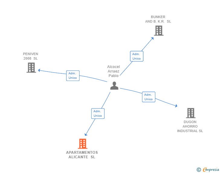 Vinculaciones societarias de APARTAMENTOS ALICANTE SL