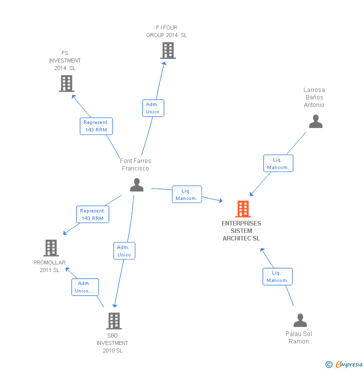 Vinculaciones societarias de ENTERPRISES SISTEM ARCHITEC SL