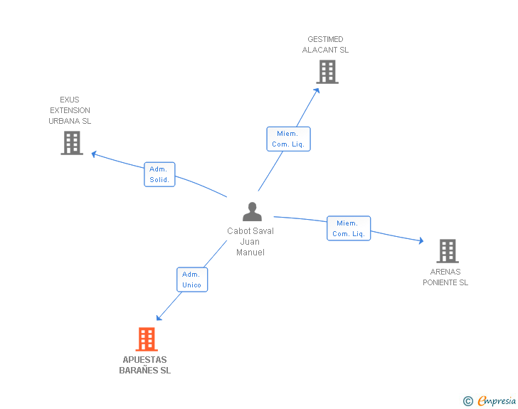 Vinculaciones societarias de APUESTAS BARAÑES SL