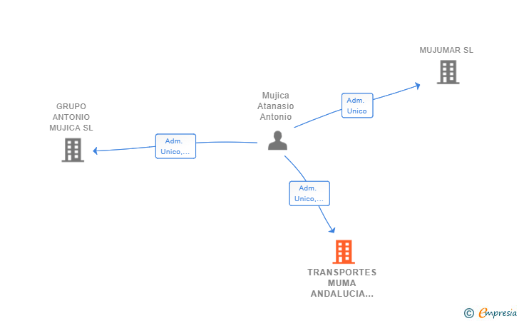 Vinculaciones societarias de TRANSPORTES MUMA ANDALUCIA SL
