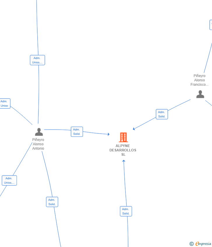 Vinculaciones societarias de ALPYNE DESARROLLOS SL