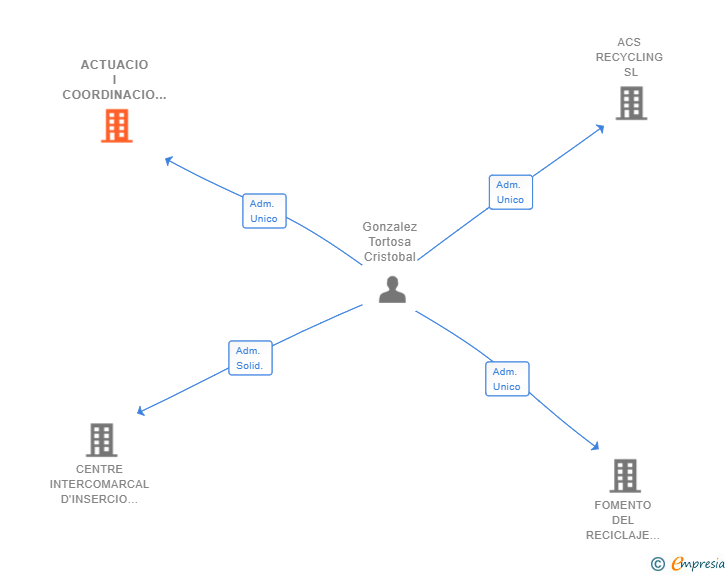 Vinculaciones societarias de ACTUACIO I COORDINACIO DE SERVEIS SL