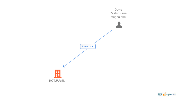 Vinculaciones societarias de HOTJAR SL