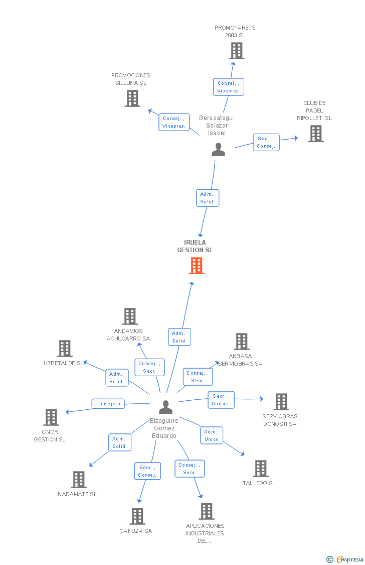 Vinculaciones societarias de IRUELA GESTION SL