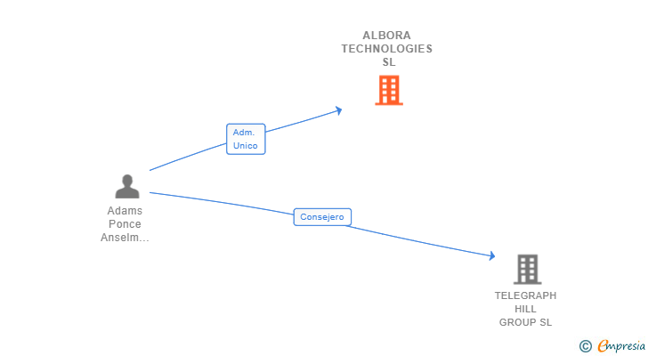 Vinculaciones societarias de ALBORA TECHNOLOGIES SL