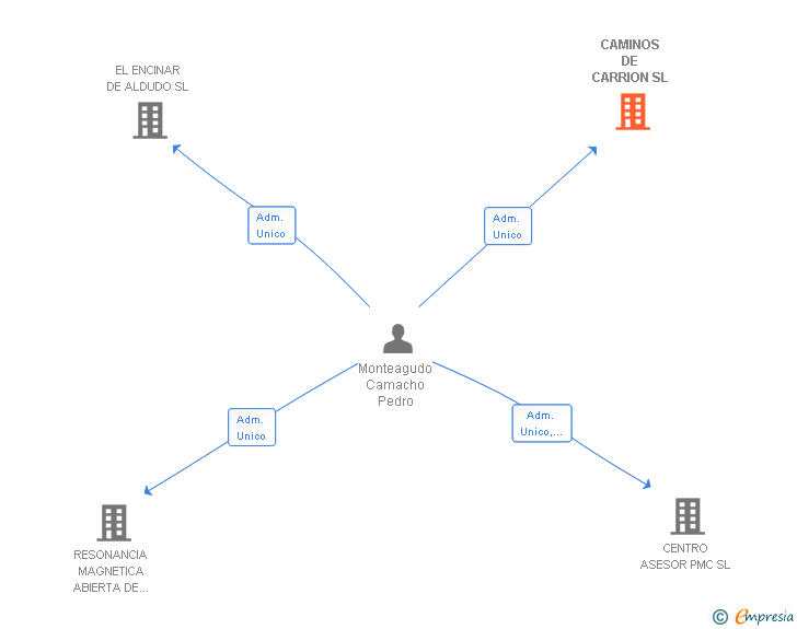 Vinculaciones societarias de CAMINOS DE CARRION SL