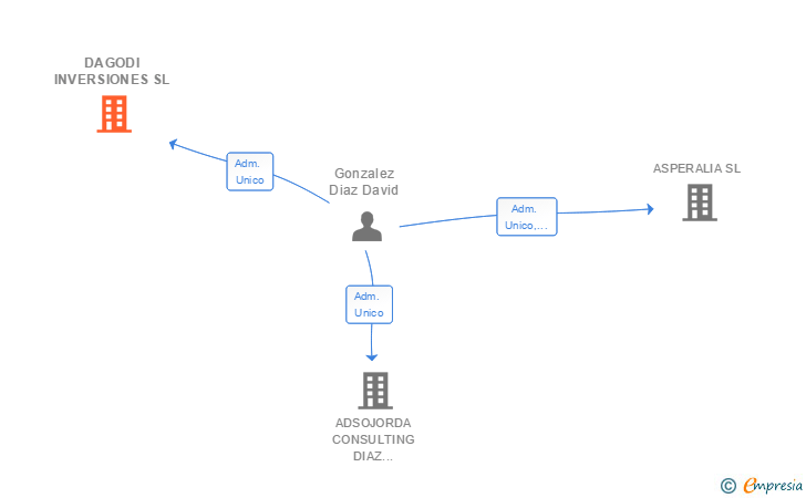Vinculaciones societarias de DAGODI INVERSIONES SL