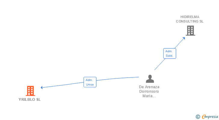 Vinculaciones societarias de YRILBLO SL