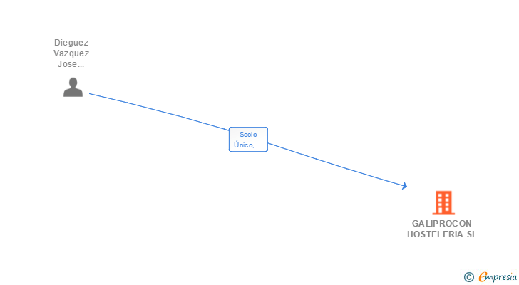 Vinculaciones societarias de GALIPROCON HOSTELERIA SL