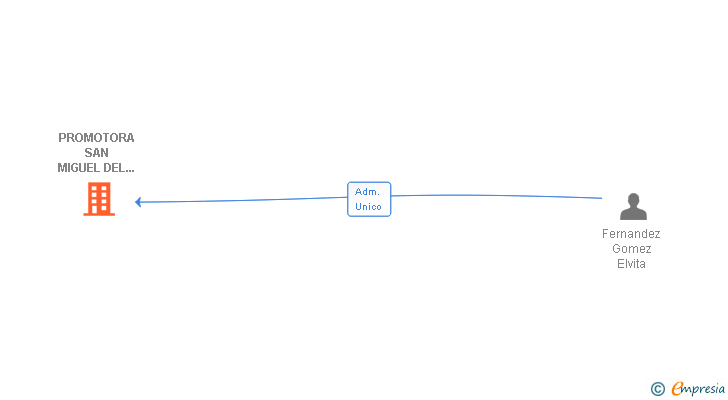 Vinculaciones societarias de PROMOTORA SAN MIGUEL DEL CAMPO SL