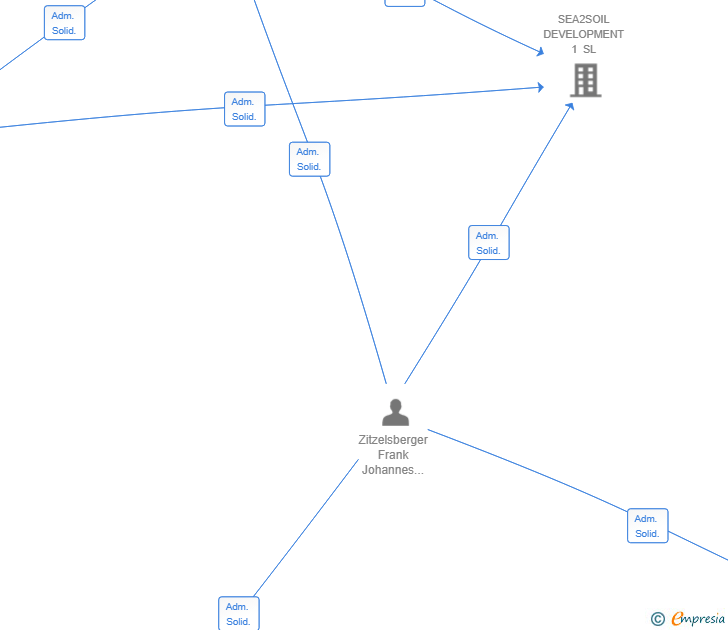 Vinculaciones societarias de SEA2SOIL MANAGEMENT SL