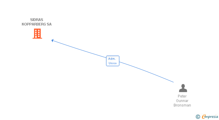 Vinculaciones societarias de SIDRAS KOPPARBERG SA