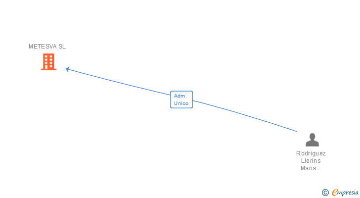 Vinculaciones societarias de METESVA SL