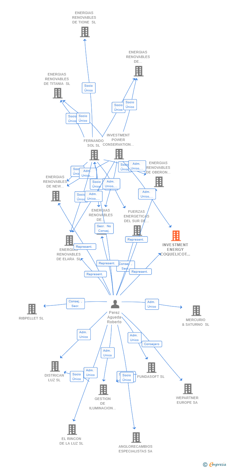 Vinculaciones societarias de INVESTMENT ENERGY COQUELICOT SL