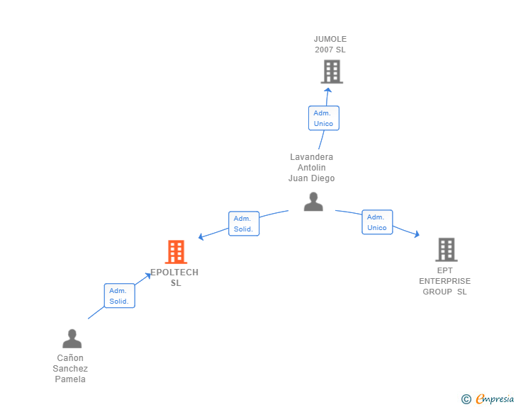 Vinculaciones societarias de EPOLTECH SL