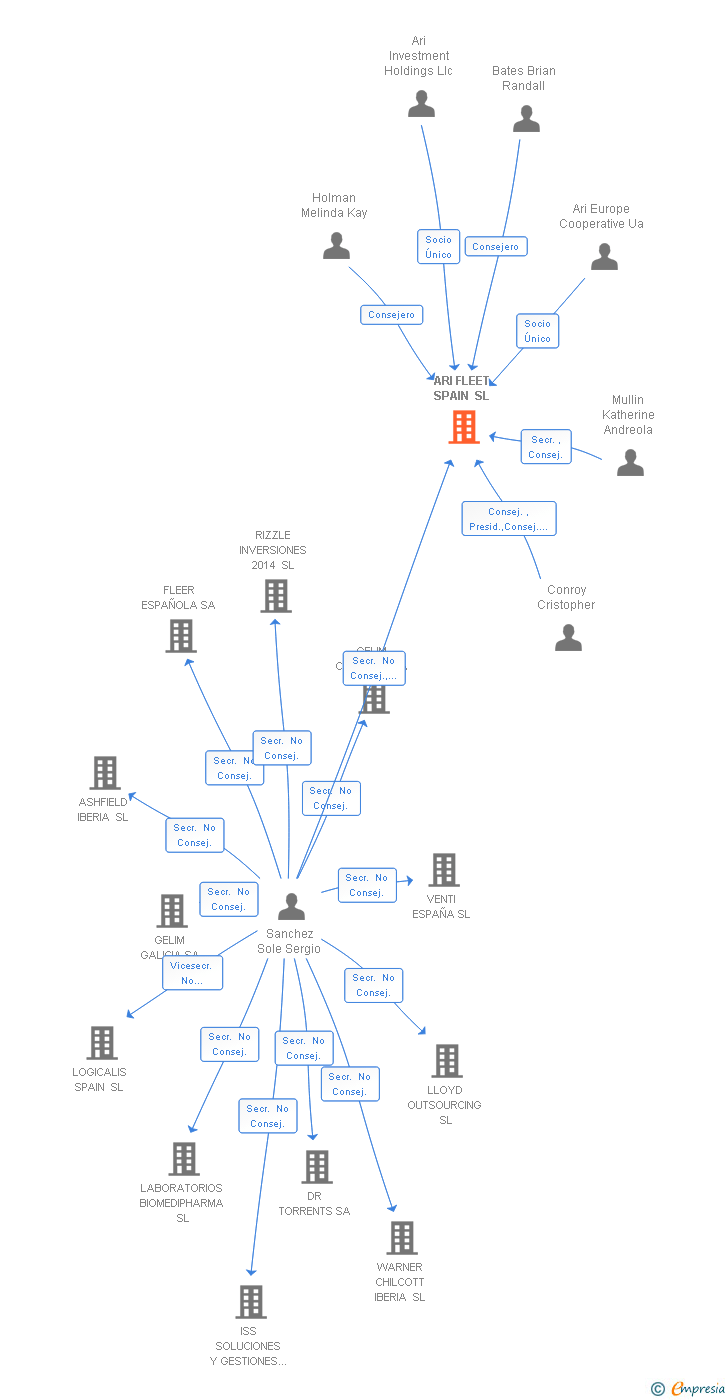 Vinculaciones societarias de ARI FLEET SPAIN SL