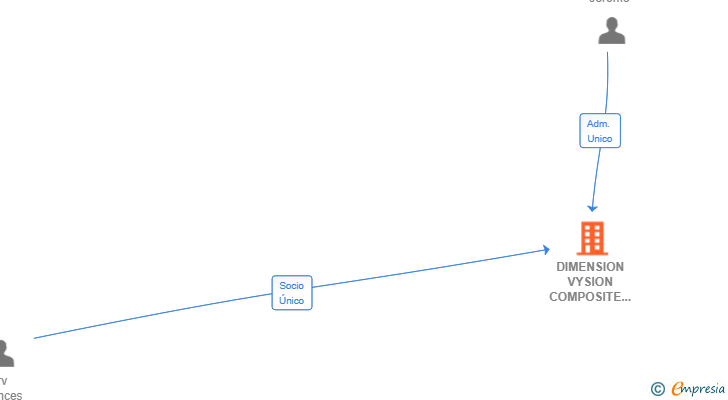Vinculaciones societarias de VISION COMPOSITE SL