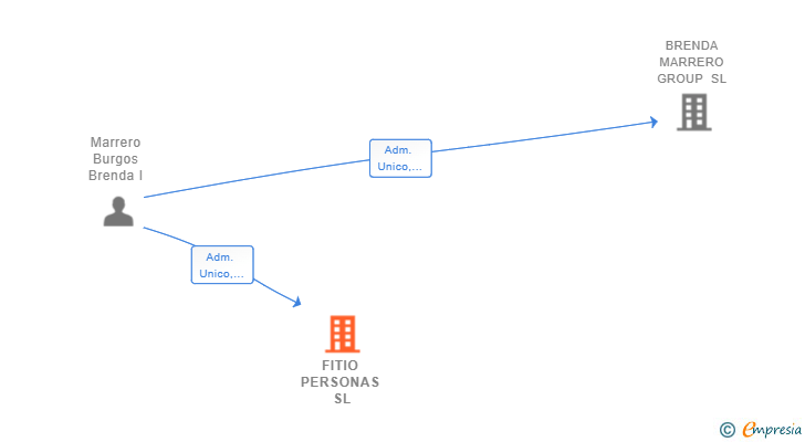 Vinculaciones societarias de FITIO PERSONAS SL