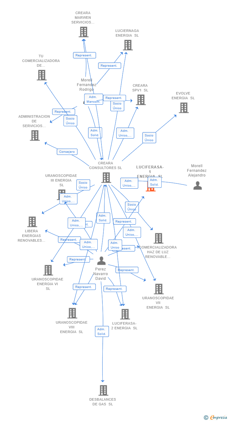 Vinculaciones societarias de LUCIFERASA-1 ENERGIA SL