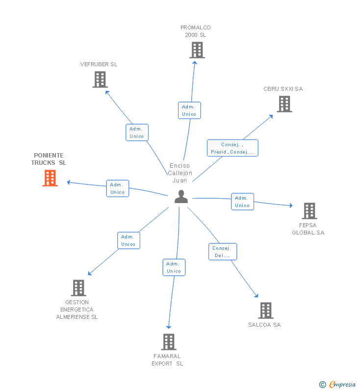 Vinculaciones societarias de PONIENTE TRUCKS SL
