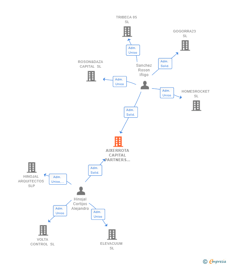 Vinculaciones societarias de AIXERROTA CAPITAL PARTNERS SL