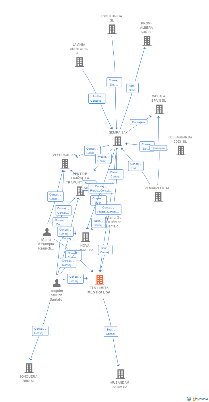 Vinculaciones societarias de ELS LIMITS MESTRAL SA