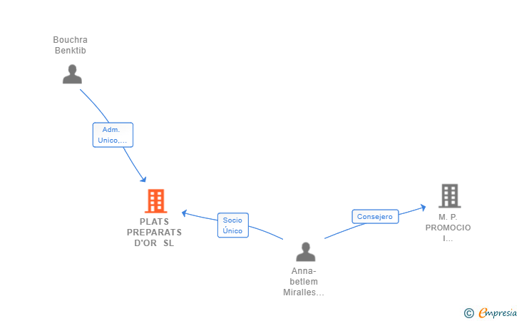 Vinculaciones societarias de PLATS PREPARATS D'OR SL