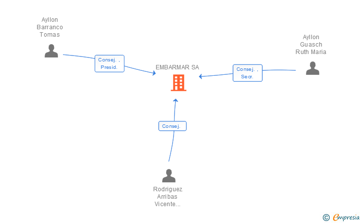 Vinculaciones societarias de EMBARMAR SA