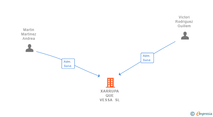 Vinculaciones societarias de XARRUPA QUE VESSA SL