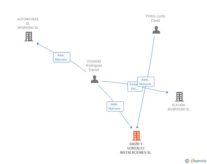 Vinculaciones societarias de DAVID Y GONZALEZ INSTALACIONES SL